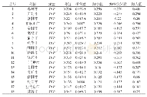 《表2 2000—2016年河南省18个省辖市全要素生产率（TFP）均值及其分布》