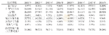 《表3 2011—2018年河南省高新技术企业的技术领域和变化》