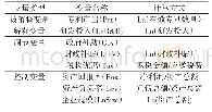 《表1 研究变量及定义：政府补助、研发投入与创新绩效关系研究——基于中国新能源上市企业的经验数据》