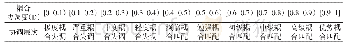 表2 旅游产业与生态环境耦合协调度等级排行表