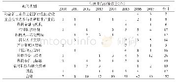 表1 2010—2017年河南省出台政策分类汇总表