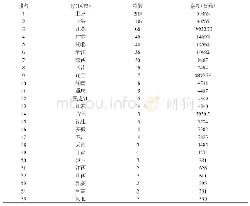 表3 2018年我国31个省（区市）重点项目资助情况