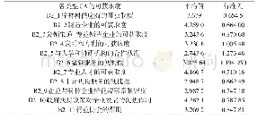 《表3 郑州航空港经济综合实验区临空产业集群中各类型互补资产的可获取度》