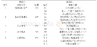 表2 河南省新型城镇化发展水平评价指标体系