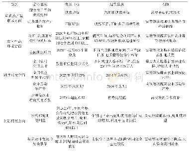 《表5 绿色农业发展现状与目标的差距》