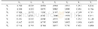 表4 相关系数矩阵：河南省新能源汽车需求量影响因素及其检验