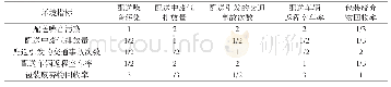 《表7 环境指标判断矩阵》