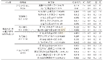 《表1 5 郑州市绿色物流配送单因素评价结果》