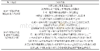 表3 2017年河南省工业企业入选国家智能制造项目表