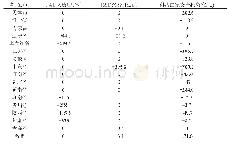 《表5 DEA无效省（区市）技术创新投入指标调整表》