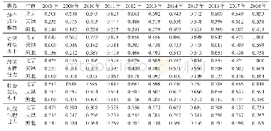 附表：京津冀评价对象2008—2018年各要素适应能力指数