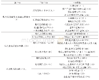 《表1 现代物流业高质量发展综合能力指标体系》