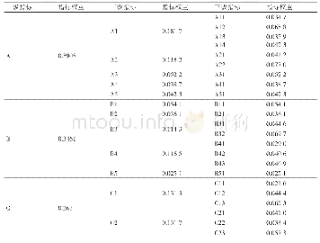 《表3 河南省物流业高质量发展综合能力各级指标权重》