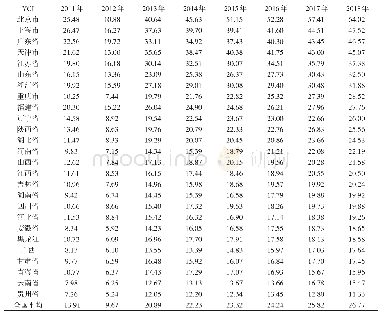 表3 各省份2011—2018年价值链高度