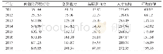 表4 全国各指标价值链高度得分