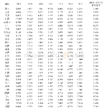 《表2 2003—2017年全国30个省市碳排放强度》