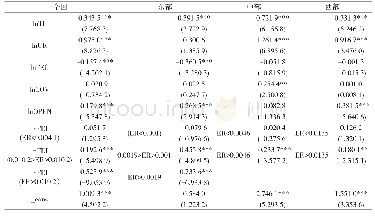 表6 门槛模型估计结果：环境规制视角下FDI对碳排放强度的影响研究