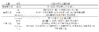 表1 变量定义表：股权集中度、企业社会责任与技术创新——基于创业板上市公司的实证研究