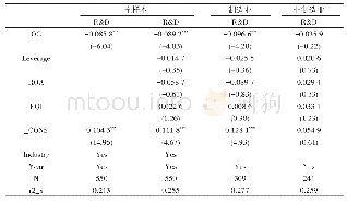 表5 股权集中度与企业技术创新的回归结果