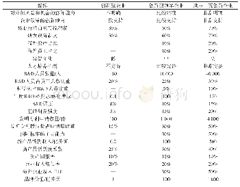 《表2 三类创新型企业评价标准》