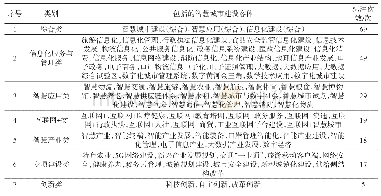 《表3 智慧城市建设客体归类表》