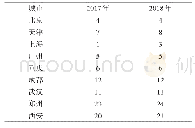 表3 国家中心城市中国城市综合竞争力排行榜排名