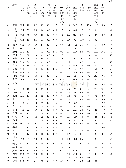 表4 中国百强城市CIIC(2020）指标得分排名