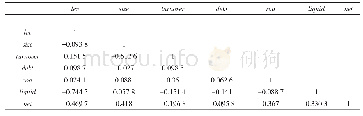 表4 解释变量相关性检验结果