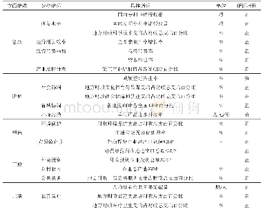 表1 经济高质量指标构建