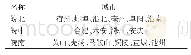 《表3 安徽城市区域划分：基于创新价值链的绿色科技成果转化效率研究——以安徽工业为例》