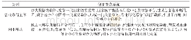 《表6 贵安新区创业生态系统要素总结》