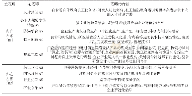 《表3 主轴编码形成的主范畴》