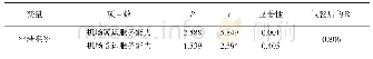 表4 空港变量系数及显著性水平