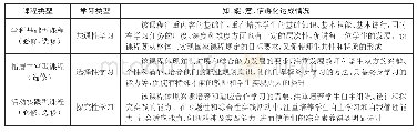 《表1“生命成长”型三维课程体系设计简表》