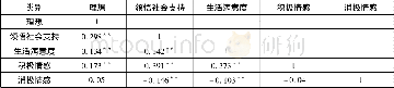 《表2 青少年理想、领悟社会支持与主观幸福感的相关分析》