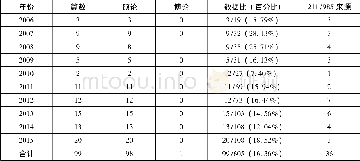 《表1 以“幼儿教师职业适应”研究为主题的硕博论文基本数据表》