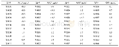 《表5 样品中1, 1, 2-三氯乙烷检出浓度》