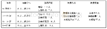 《表1 中村乡峨山村彝族刺绣图案中民间故事传承情况》