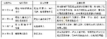 表1 J村社会组织孵化一览表