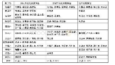 表2 云南省129个县(市、区)三次产业结构变迁路径