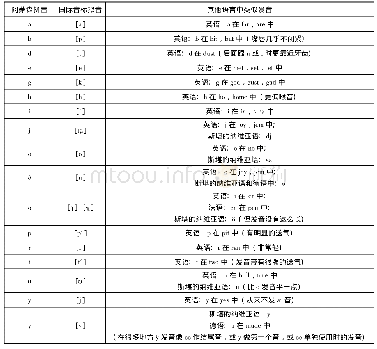 表1 阿蒙森罗马拼音：从国际汉语教材角度分析清末西南官话速成教材《华英捷径》的语音教学