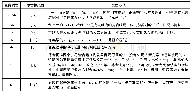 表2 多字母表示的辅音：从国际汉语教材角度分析清末西南官话速成教材《华英捷径》的语音教学