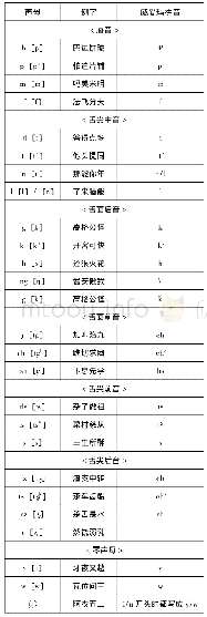 表3 声母表：从国际汉语教材角度分析清末西南官话速成教材《华英捷径》的语音教学