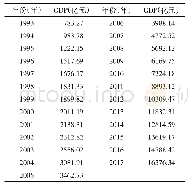 表1 云南省1993-2017年地区生产总值（单位：亿元）