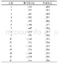 表4 一阶差分序列的偏自相关表