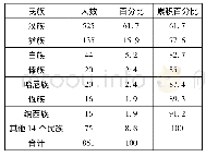 表1 云南省中小学校长民族成分构成