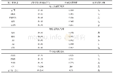 表5“乡村旅游发展对村寨环境和当地居民生活感知影响”修正路径整体模型适配度检验摘要表