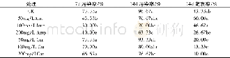 《表2 Amp和Car对嘉陵30号春芽组织培养的影响》