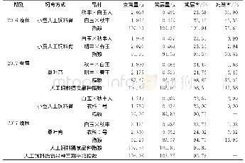 《表3 茧质成绩：蚕桑产业技术体系湖州综合试验站2017年度进展》