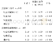 《表2 调整身高, 体重后变量的比值比》